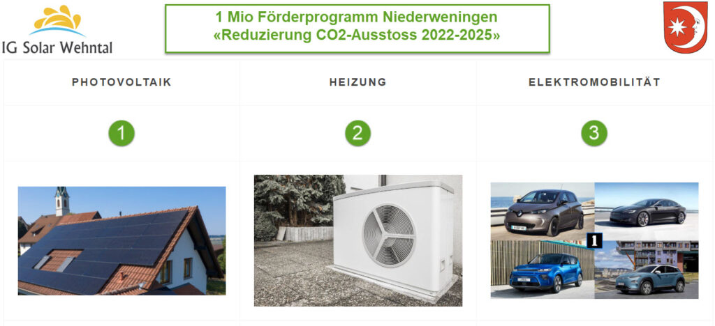 Solarstrom für Auto und Heizung